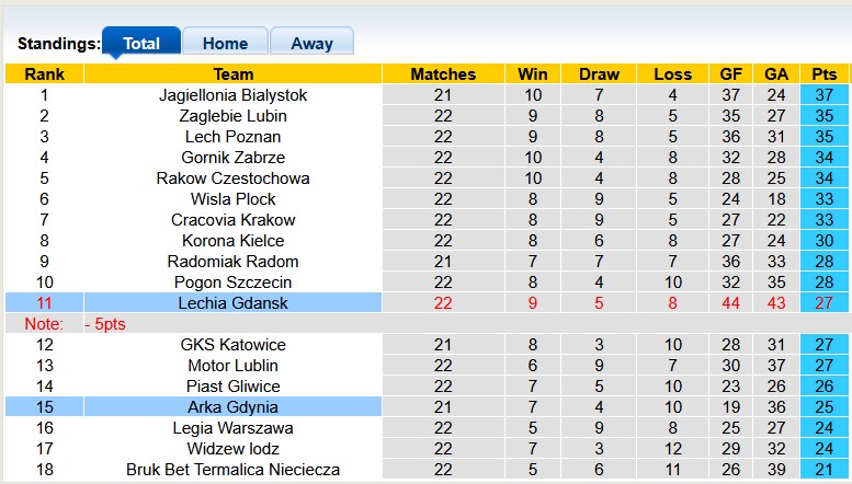 Nhận định, soi kèo Arka Gdynia vs Lechia Gdansk, 2h30 ngày 28/2: Sân nhà là chân ái - Ảnh 4