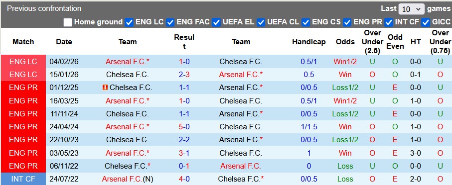 Nhận định, soi kèo Arsenal vs Chelsea, 23h30 ngày 1/3: Derby màu hồng - Ảnh 3