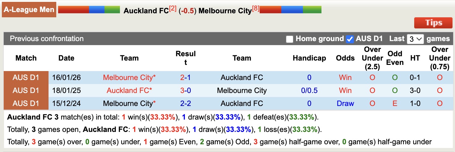 Nhận định, soi kèo Auckland vs Melbourne City, 11h00 ngày 28/2: Tin vào chủ nhà - Ảnh 3