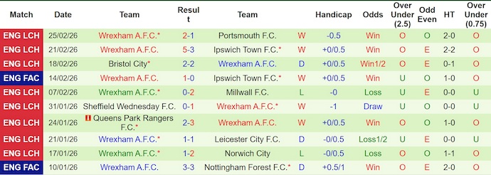 Nhận định, soi kèo Charlton vs Wrexham, 22h00 ngày 28/2: Chủ nhà gặp khó - Ảnh 2