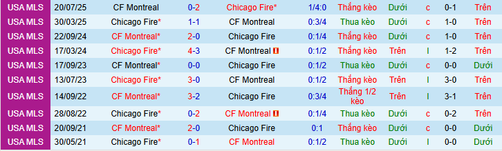 Nhận định, soi kèo Chicago Fire vs Montreal - Ảnh 4