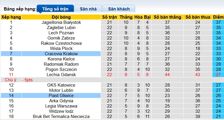 Nhận định, soi kèo Cracovia Krakow vs Piast Gliwice, 00h00 ngày 28/2: Bám đuổi ngôi đầu - Ảnh 1