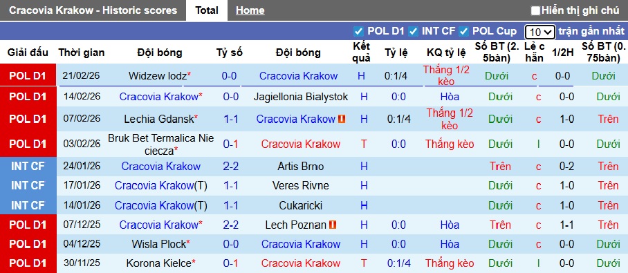 Nhận định, soi kèo Cracovia Krakow vs Piast Gliwice, 00h00 ngày 28/2: Bám đuổi ngôi đầu - Ảnh 4