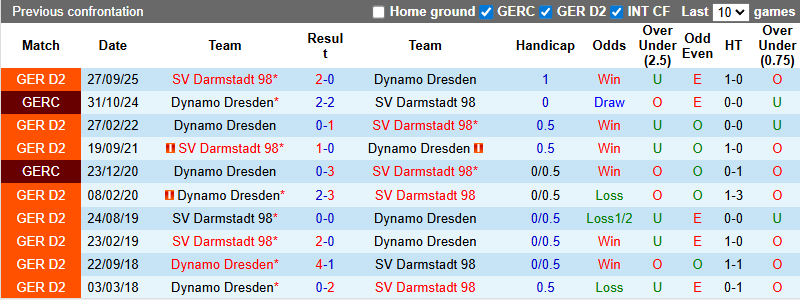 Nhận định, soi kèo Dynamo Dresden vs Darmstadt, 0h30 ngày 28/2: Hướng tới ngôi đầu - Ảnh 4