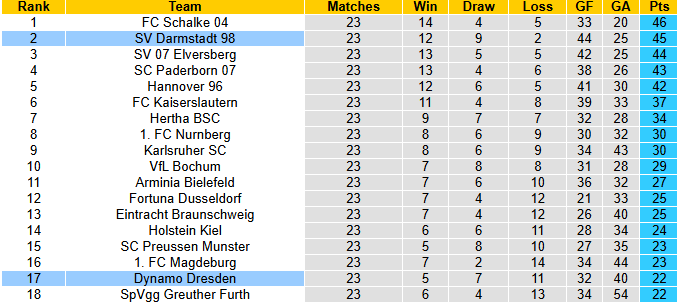 Nhận định, soi kèo Dynamo Dresden vs Darmstadt, 0h30 ngày 28/2: Hướng tới ngôi đầu - Ảnh 5