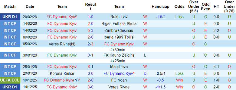 Nhận định soi kèo Dynamo Kyiv vs Epitsentr, 18h00 ngày 27/2: Phải thắng - Ảnh 1