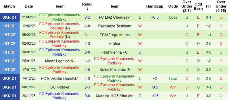 Nhận định soi kèo Dynamo Kyiv vs Epitsentr, 18h00 ngày 27/2: Phải thắng - Ảnh 2