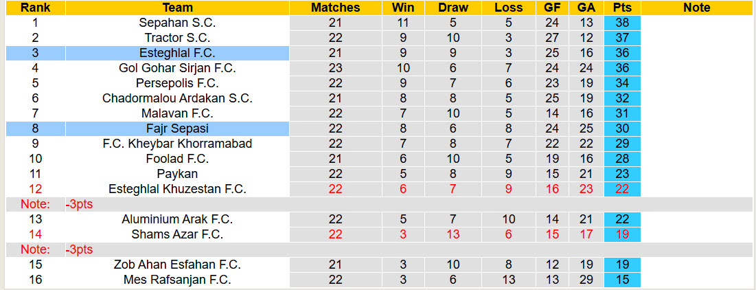 Nhận định, soi kèo Esteghlal vs Fajr Sepasi, 22h30 ngày 27/2: Sáng lại cửa vô địch - Ảnh 4