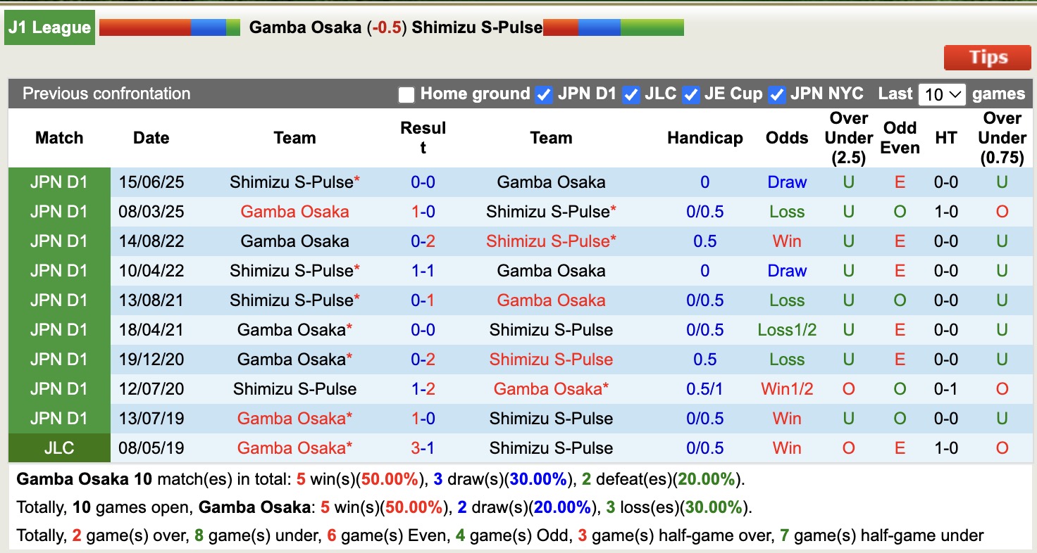 Nhận định, soi kèo Gamba Osaka vs Shimizu S-Pulse, 13h00 ngày 28/2: Thêm một thắng lợi - Ảnh 3