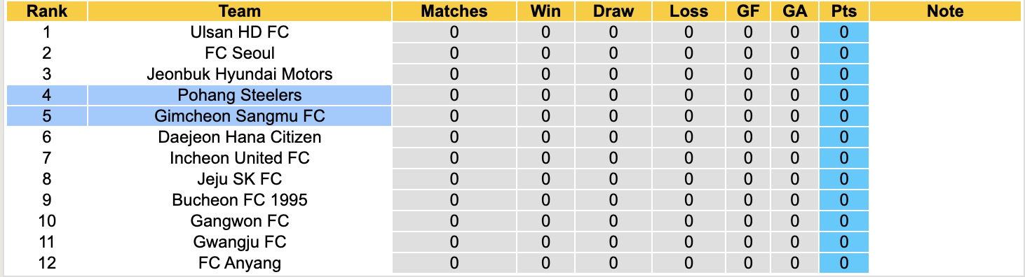 Nhận định, soi kèo Gimcheon Sangmu vs Pohang Steelers, 14h30 ngày 28/2: Lịch sử gọi tên - Ảnh 2