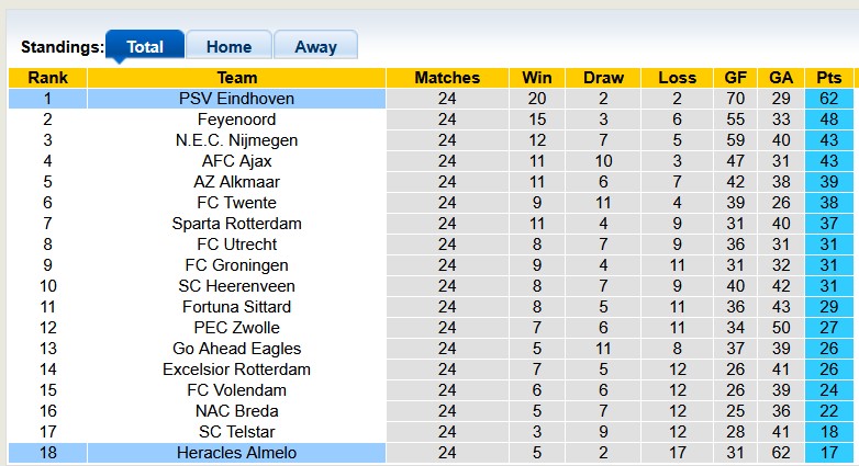 Nhận định, soi kèo Heracles vs PSV, 0h45 ngày 1/3: Sức mạnh vô song - Ảnh 4