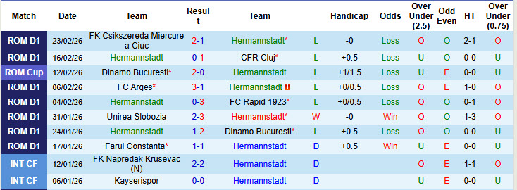 Nhận định, soi kèo Hermannstadt vs Botosani, 22h00 ngày 27/2: Phong độ trồi sụt - Ảnh 2