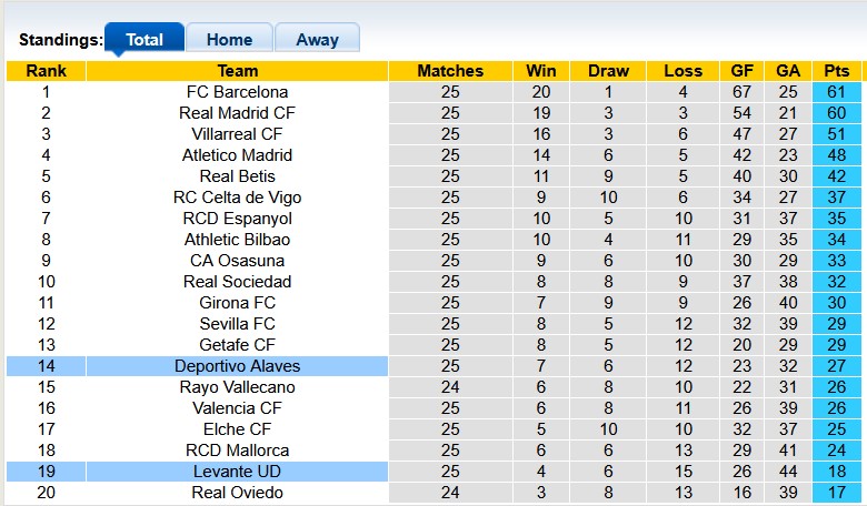 Nhận định, soi kèo Levante vs Alaves, 3h00 ngày 28/2: Hòa nhạt nhòa - Ảnh 4
