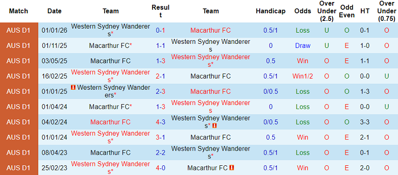 Nhận định soi kèo Macarthur vs WS Wanderers, 15h35 ngày 28/2: Tiếp tục thua - Ảnh 3