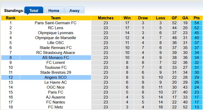 Nhận định, soi kèo Monaco vs Angers, 1h00 ngày 1/3: Chiến thắng khó nhọc - Ảnh 4