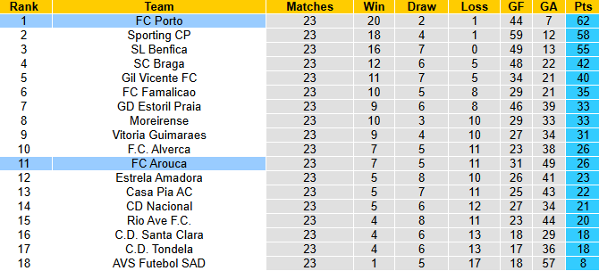 Nhận định, soi kèo Porto vs Arouca, 1h45 ngày 28/2: Củng cố ngôi đầu - Ảnh 5