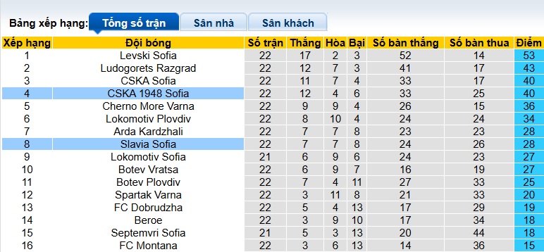Nhận định, soi kèo Slavia Sofia vs CSKA 1948 Sofia, 22h45 ngày 27/2: Chủ nhà rơi tự do - Ảnh 1