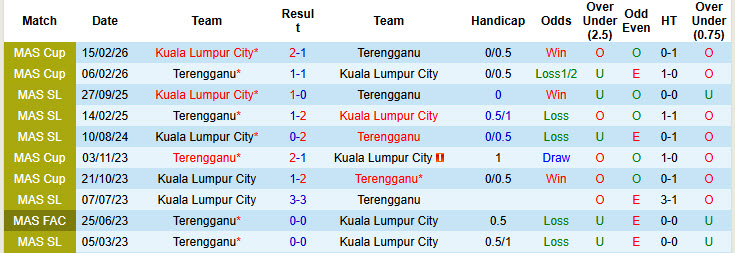 Nhận định, soi kèo Terengganu vs Kuala Lumpur City, 21h00 ngày 27/2: Xa dần top 2 - Ảnh 3