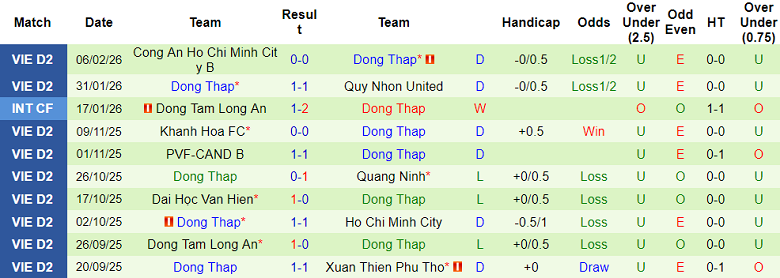 Nhận định soi kèo Trường Tươi Đồng Nai vs Đồng Tháp, 18h00 ngày 27/2: Dễ đoán - Ảnh 2