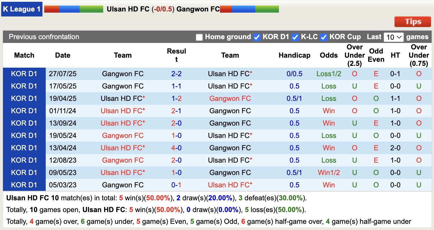 Nhận định, soi kèo Ulsan HD vs Gangwon, 12h00 ngày 28/2: Buồn cho Ulsan HD - Ảnh 3