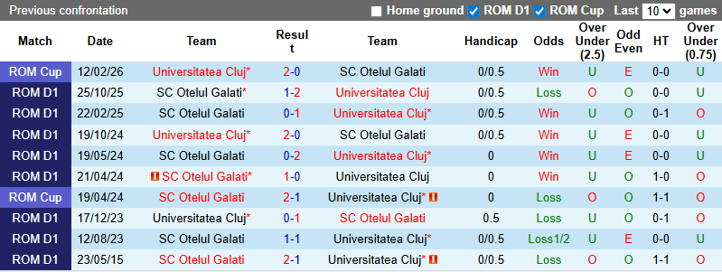 Nhận định, soi kèo Universitatea Cluj vs Otelul Galati, 1h00 ngày 28/2: Hưng phấn - Ảnh 4