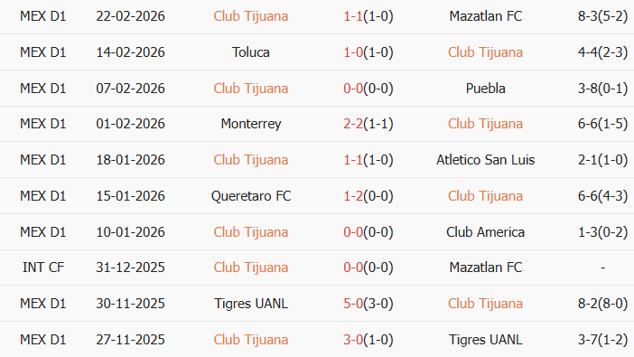 Soi kèo góc Club Tijuana vs Pumas UNAM, 10h00 ngày 28/02 - Ảnh 1