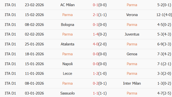 Soi kèo góc Parma vs Cagliari, 2h45 ngày 28/02 - Ảnh 1