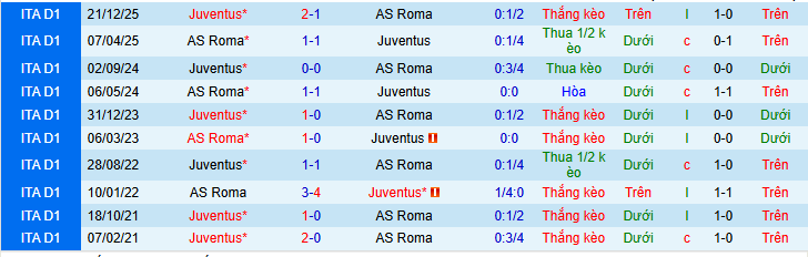 Nhận định, soi kèo AS Roma vs Juventus - Ảnh 5
