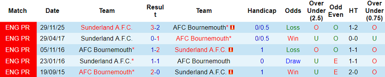 Nhận định soi kèo Bournemouth vs Sunderland, 19h30 ngày 28/2: Đòi nợ - Ảnh 3