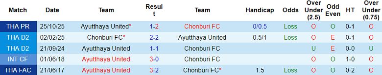 Nhận định soi kèo Chonburi vs Ayutthaya United, 18h00 ngày 28/2: Vượt qua - Ảnh 3