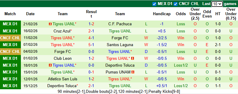 Nhận định, soi kèo Club America vs Tigres UANL, 10h10 ngày 1/3: Thất bại thứ 3 - Ảnh 3