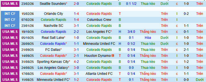 Nhận định, soi kèo Colorado Rapids vs Portland Timbers - Ảnh 2