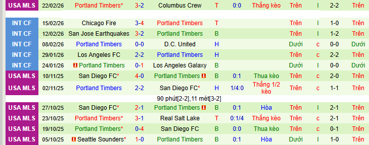 Nhận định, soi kèo Colorado Rapids vs Portland Timbers - Ảnh 3