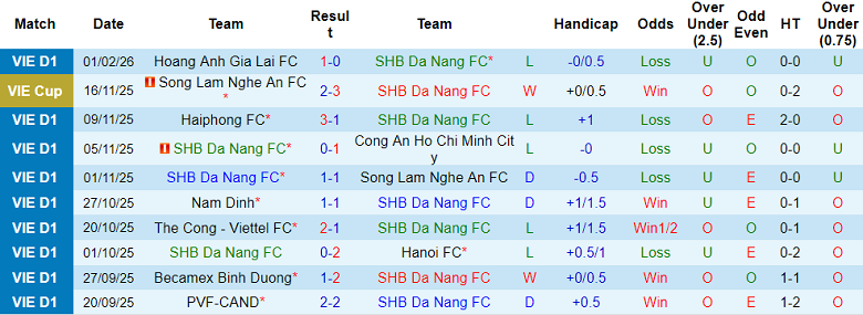 Nhận định soi kèo Đà Nẵng vs PVF-CAND, 18h00 ngày 28/2: Hết hòa? - Ảnh 1