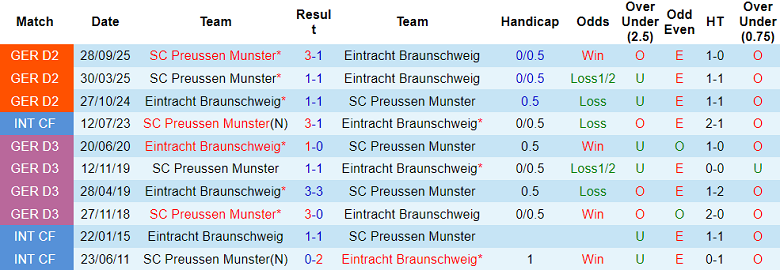 Nhận định soi kèo Eintracht Braunschweig vs Preussen Munster, 19h30 ngày 1/3: Chia điểm - Ảnh 3