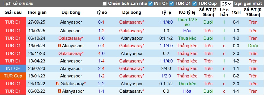 Nhận định, soi kèo Galatasaray vs Alanyaspor, 00h00 ngày 1/3: Củng cố ngôi đầu - Ảnh 2