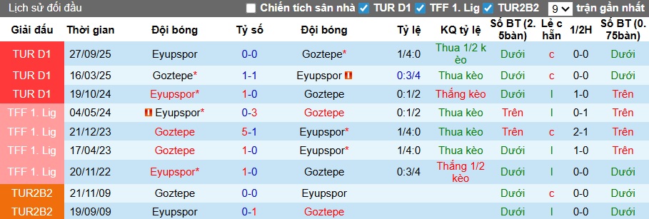 Nhận định, soi kèo Goztepe vs Eyupspor, 00h00 ngày 1/3: Chủ nhà thắng nhọc - Ảnh 2