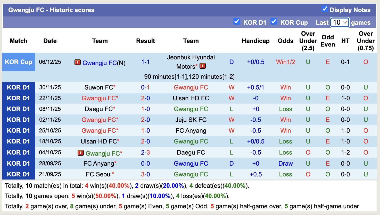 Nhận định, soi kèo Jeju SK vs Gwangju, 14h30 ngày 1/3: Đối thủ khó chịu - Ảnh 4