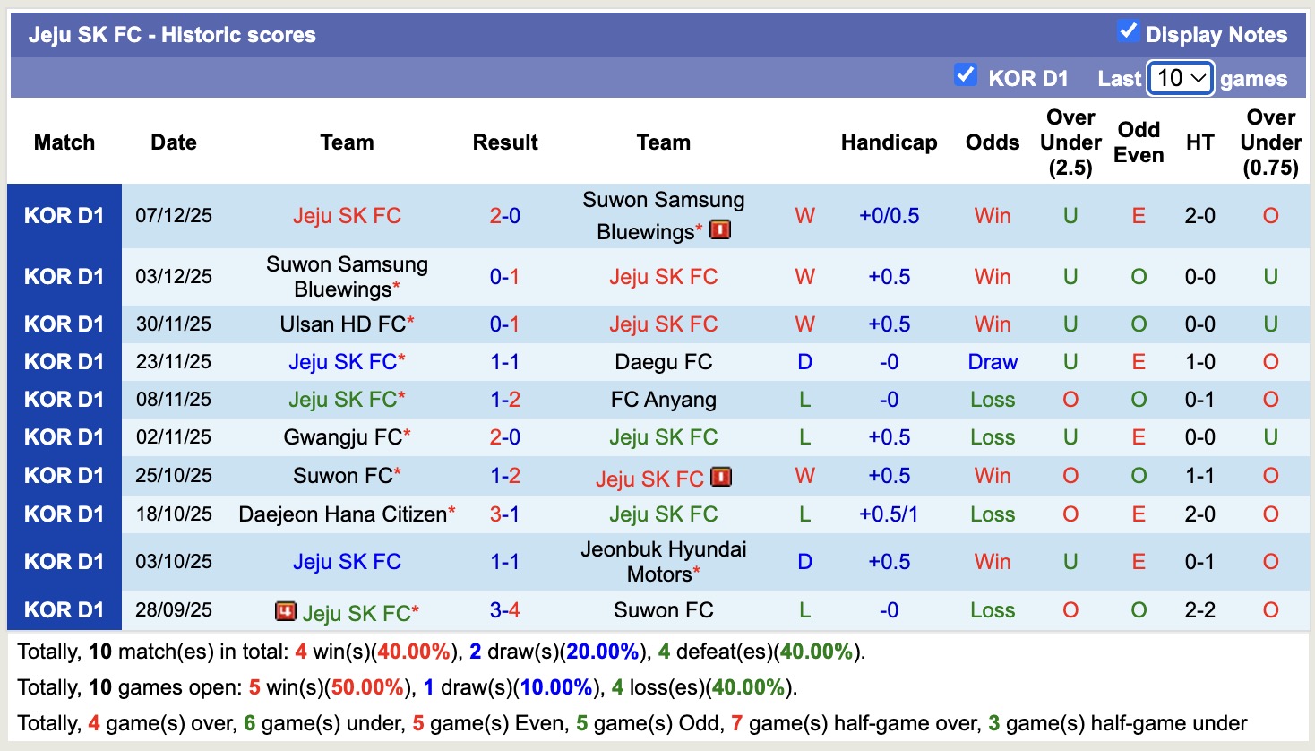 Nhận định, soi kèo Jeju SK vs Gwangju, 14h30 ngày 1/3: Đối thủ khó chịu - Ảnh 5