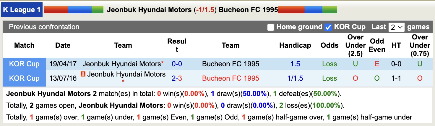 Nhận định, soi kèo Jeonbuk Hyundai Motors vs Bucheon, 12h00 ngày 1/3: Bắt nạt ma mới - Ảnh 3
