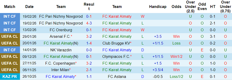 Nhận định soi kèo Kairat Almaty vs Tobol, 19h00 ngày 28/2: Bất ngờ? - Ảnh 1