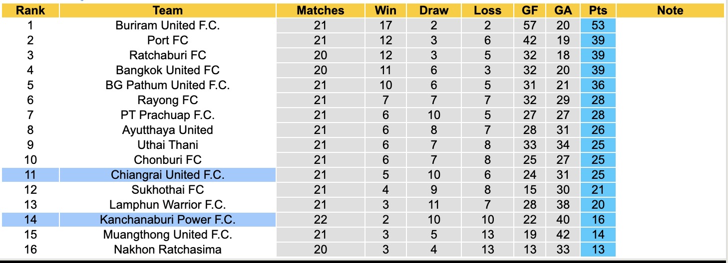 Nhận định, soi kèo Kanchanaburi Power vs Chiangrai United, 18h00 ngày 1/3: Ngày càng chìm sâu - Ảnh 2