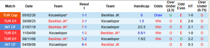 Nhận định, soi kèo Kocaelispor vs Besiktas, 20h00 ngày 28/2: Khách bắt nạt chủ - Ảnh 4