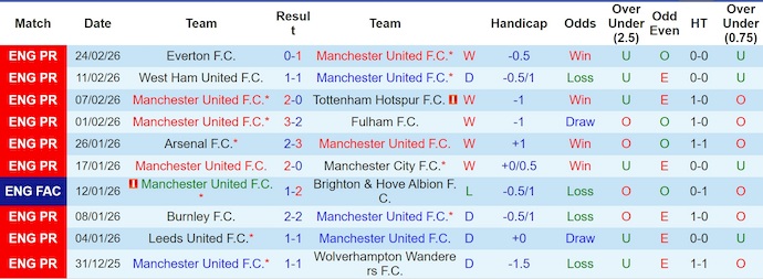 Nhận định, soi kèo MU vs Crystal Palace, 21h00 ngày 1/3: Nối tiếp mạch thắng - Ảnh 1
