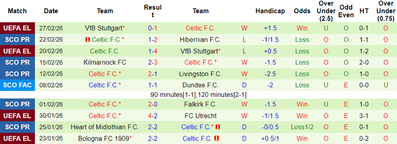 Nhận định soi kèo Rangers vs Celtic, 19h00 ngày 1/3: Lại chia điểm? - Ảnh 2