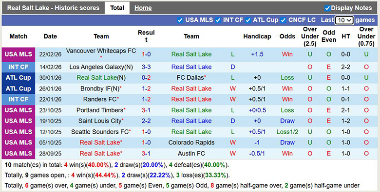 Nhận định, soi kèo Real Salt Lake vs Seattle Sounders, 7h30 ngày 1/3: Ngang trái - Ảnh 3