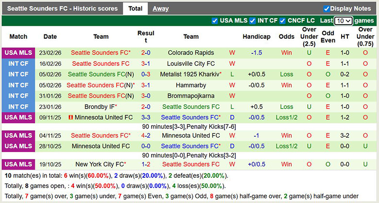 Nhận định, soi kèo Real Salt Lake vs Seattle Sounders, 7h30 ngày 1/3: Ngang trái - Ảnh 4