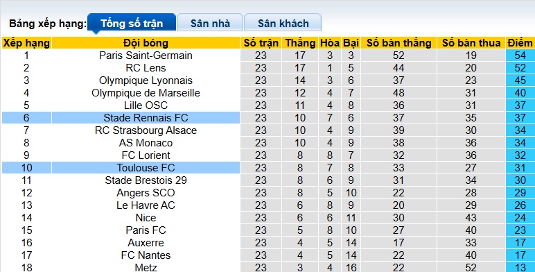 Nhận định, soi kèo Rennes vs Toulouse, 23h00 ngày 28/2: Tiếp đà bùng nổ - Ảnh 1