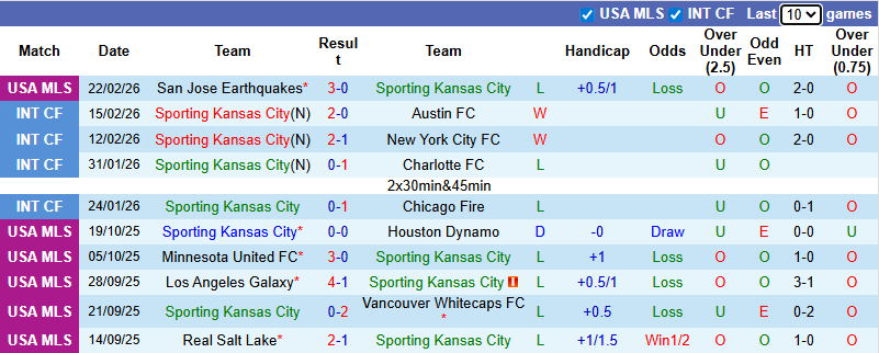 Nhận định, soi kèo Sporting Kansas City vs Columbus Crew, 8h30 ngày 1/3: Tin vào khách - Ảnh 2