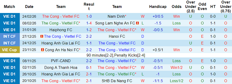 Nhận định soi kèo Thể Công Viettel vs Hà Nội FC, 19h15 ngày 1/3: Phải thắng - Ảnh 1